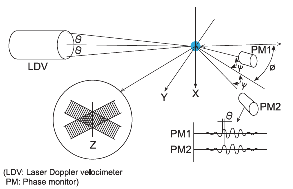 Méthode laser doppler