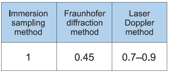 Corrélation des diamètres moyens des gouttelettes de Sauter entre trois méthodes de mesure