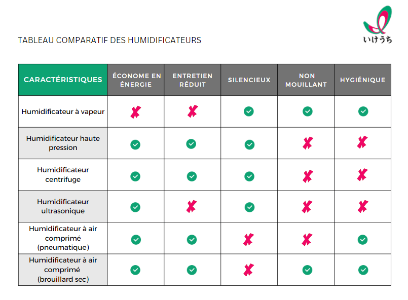 différents types d'humidificateurs