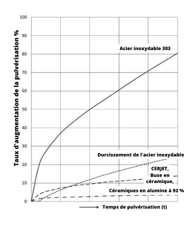 Résistance à l'usure de la céramique