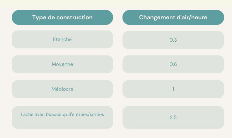 De plus, voici une indication du taux de changement d'air par heure en fonction de la construction de votre pièce.