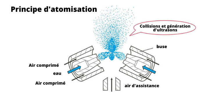 Principe d'atomisation