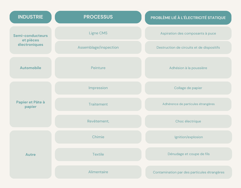 Conséquences de l'électricité statique