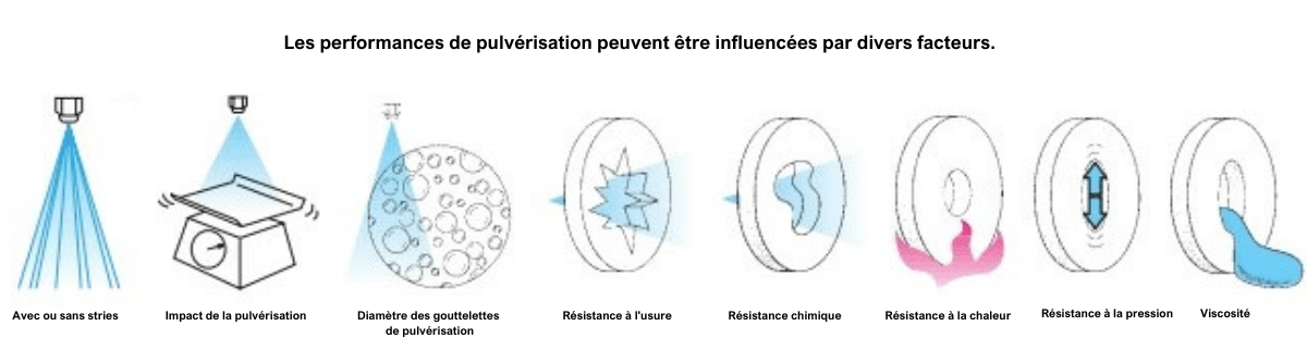 Les performances de pulvérisation peuvent être influencées par divers facteurs.