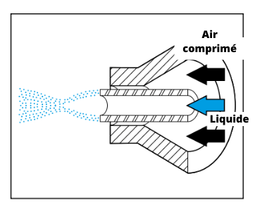 Systèmes de mélange air-liquide