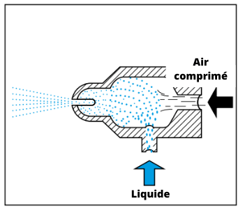 Systèmes de mélange air-liquide