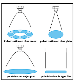 Modèle de pulvérisation