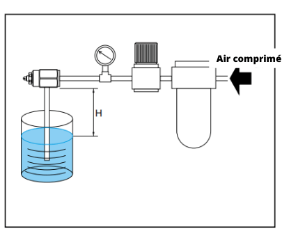 Systèmes de mélange air-liquide