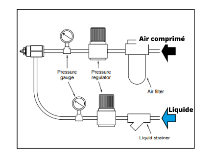 Systèmes de mélange air-liquide
